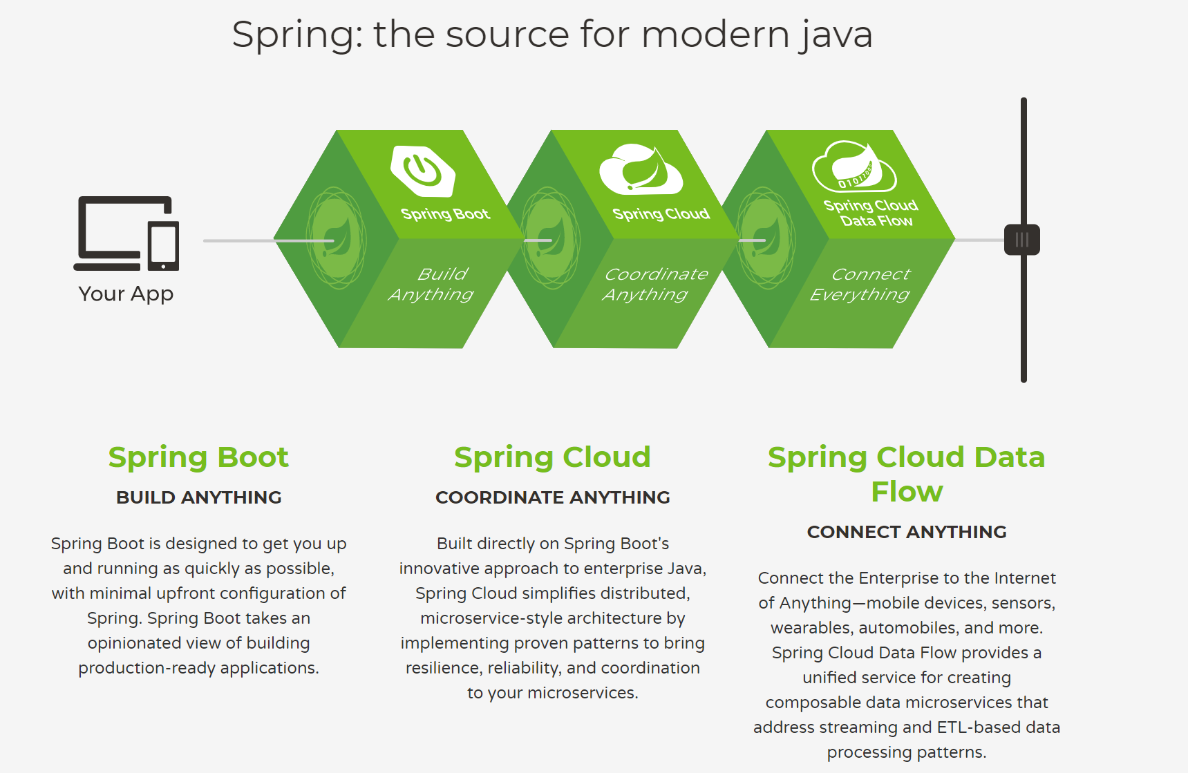 Spring: the source for modern java